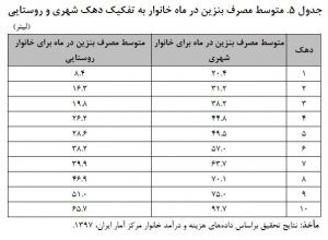 دهک‌های مختلف چقدر بنزین مصرف می‌کنند؟
