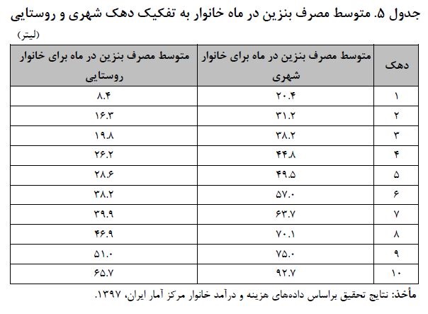 دهکهای مختلف چقدر بنزین مصرف میکنند؟
